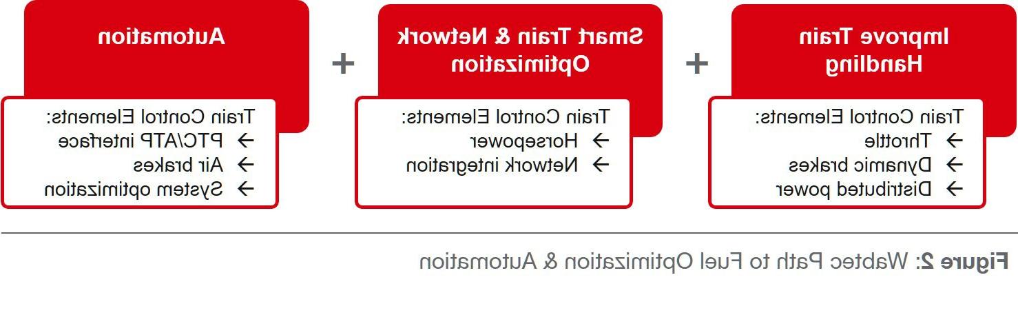 Wabtec:燃料优化之路 & 自动化